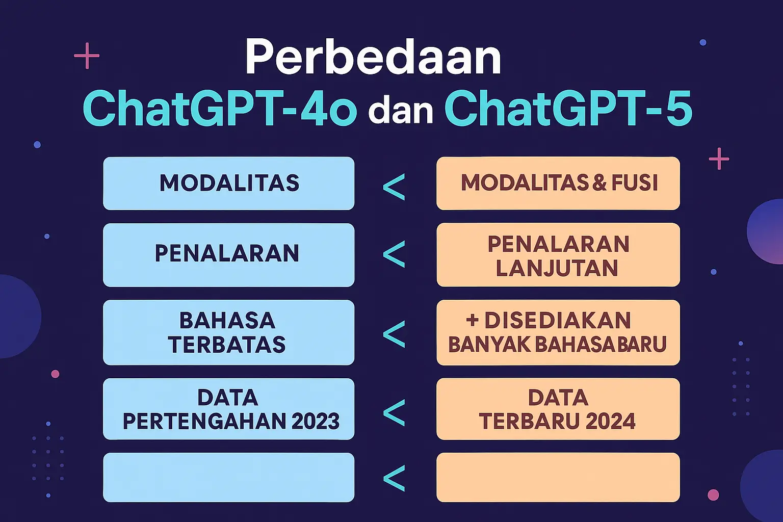 Perbedaan GPT-4o dan GPT-5